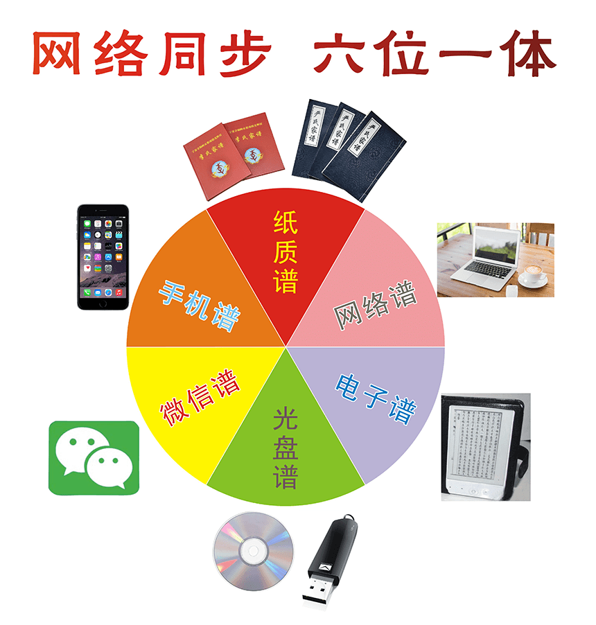 智能家谱：网络同步六位一体.png